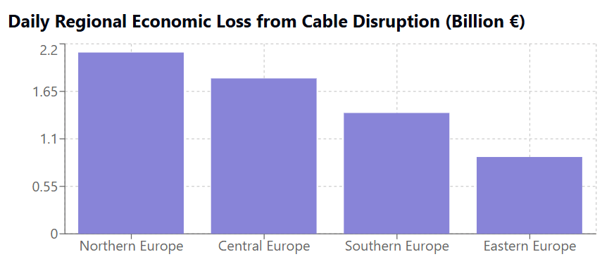 daily regional economic loss from cable disruption in europe