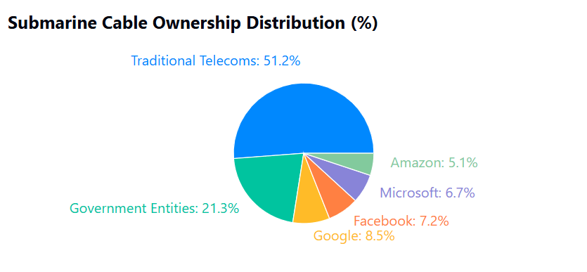 Submarine cable ownership  & distribution