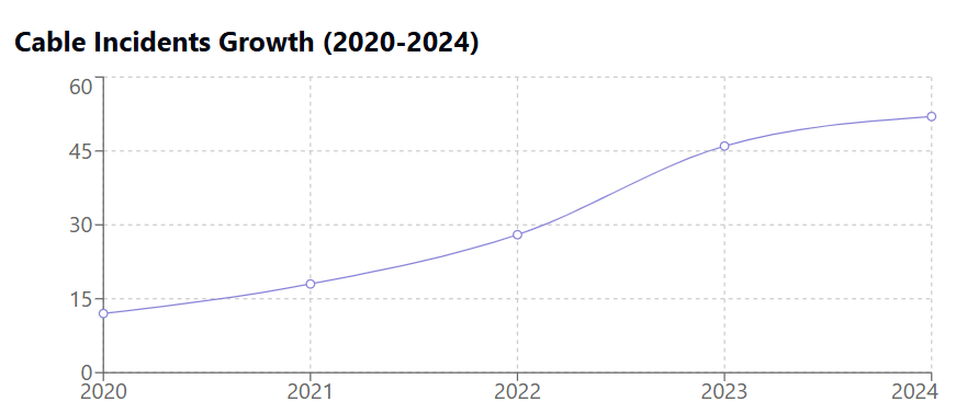 cable incident growth