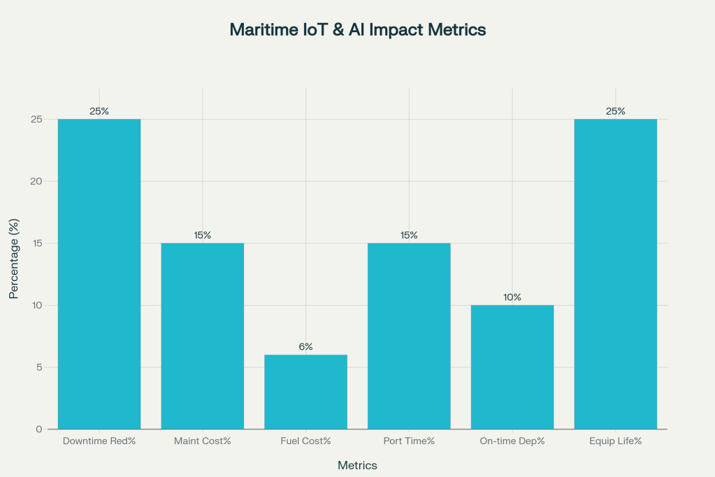Bar chart illustrating percentage improvements in downtime reduction, maintenance costs, fuel savings, port efficiency, and equipment life due to IoT and AI in maritime industry