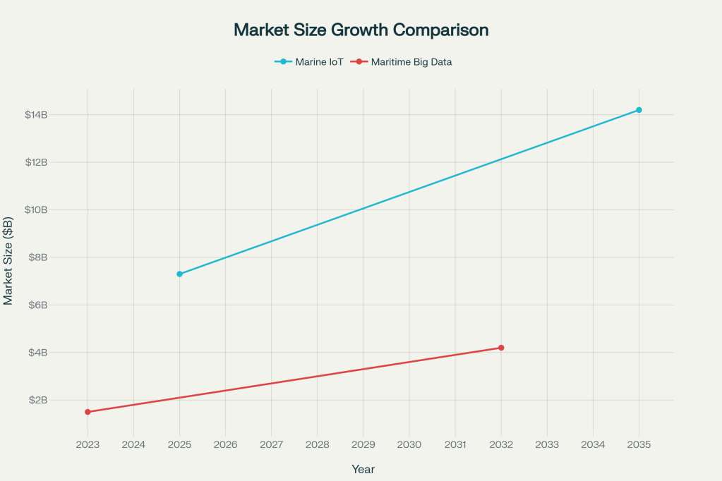 Line chart showing projected global market size growth for Marine IoT and Maritime Big Data, with rising trends from 2025 to 2035