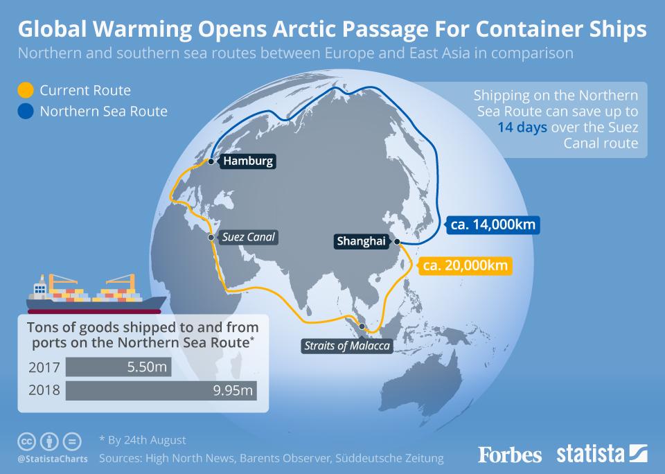 route of arctic sea, indian china