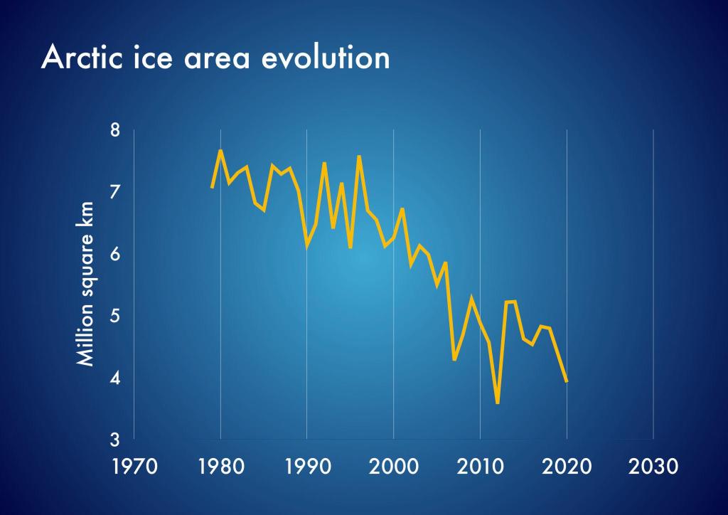 arctic ice area evaluation